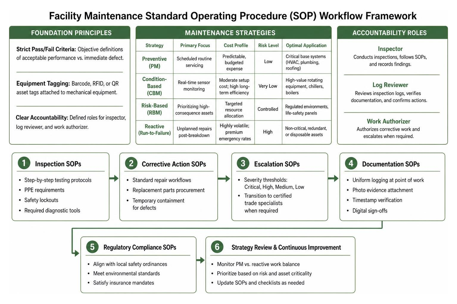 Facility maintenance Standard Operating Procedure workflow framework Facility maintenance Standard Operating Procedure workflow framework