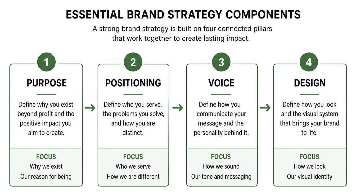 Essential brand strategy components: purpose, positioning, voice, and design Essential brand strategy components: purpose, positioning, voice, and design