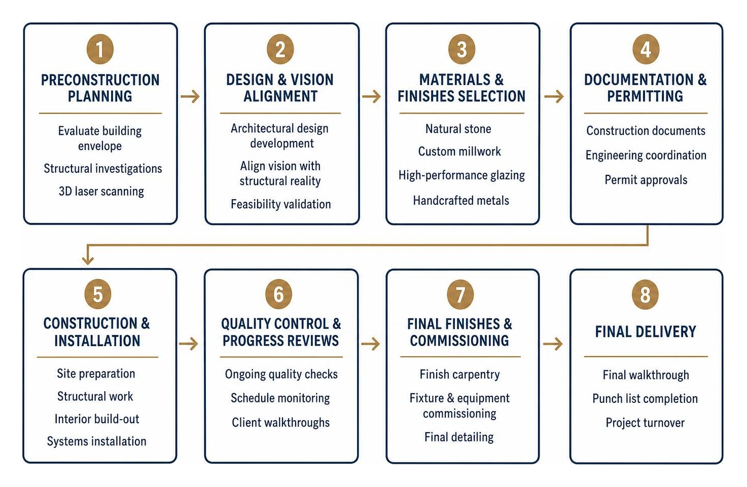 Comprehensive design build process workflow from preconstruction to final delivery Comprehensive design build process workflow from preconstruction to final delivery