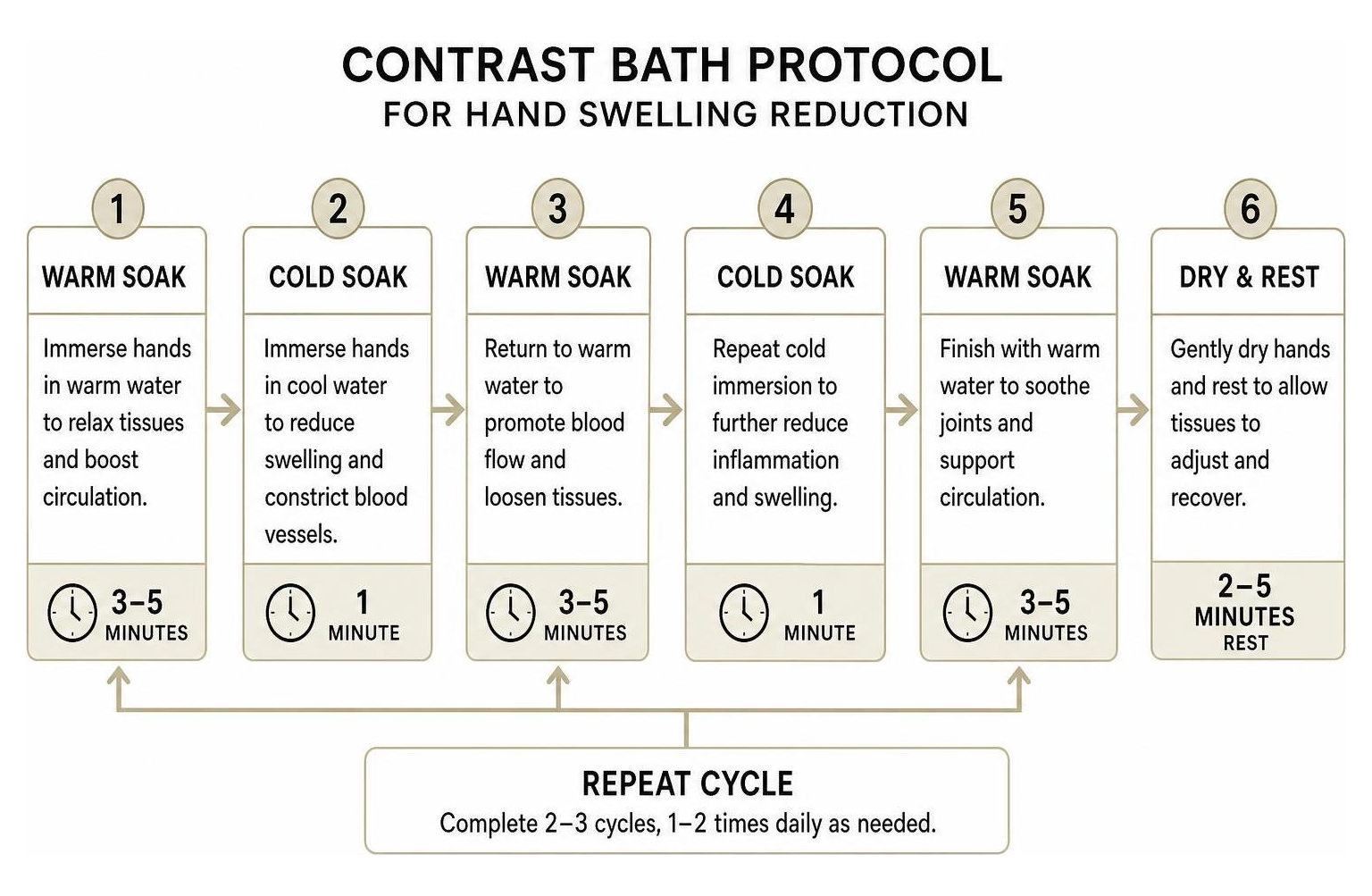 Step-by-step contrast bath protocol for hand swelling reduction