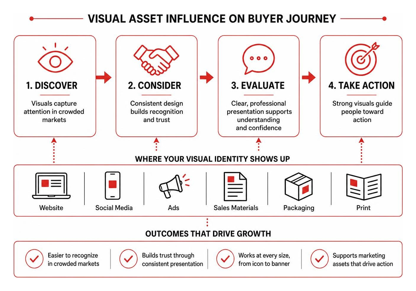 Visual asset influence on buyer journey Visual asset influence on buyer journey