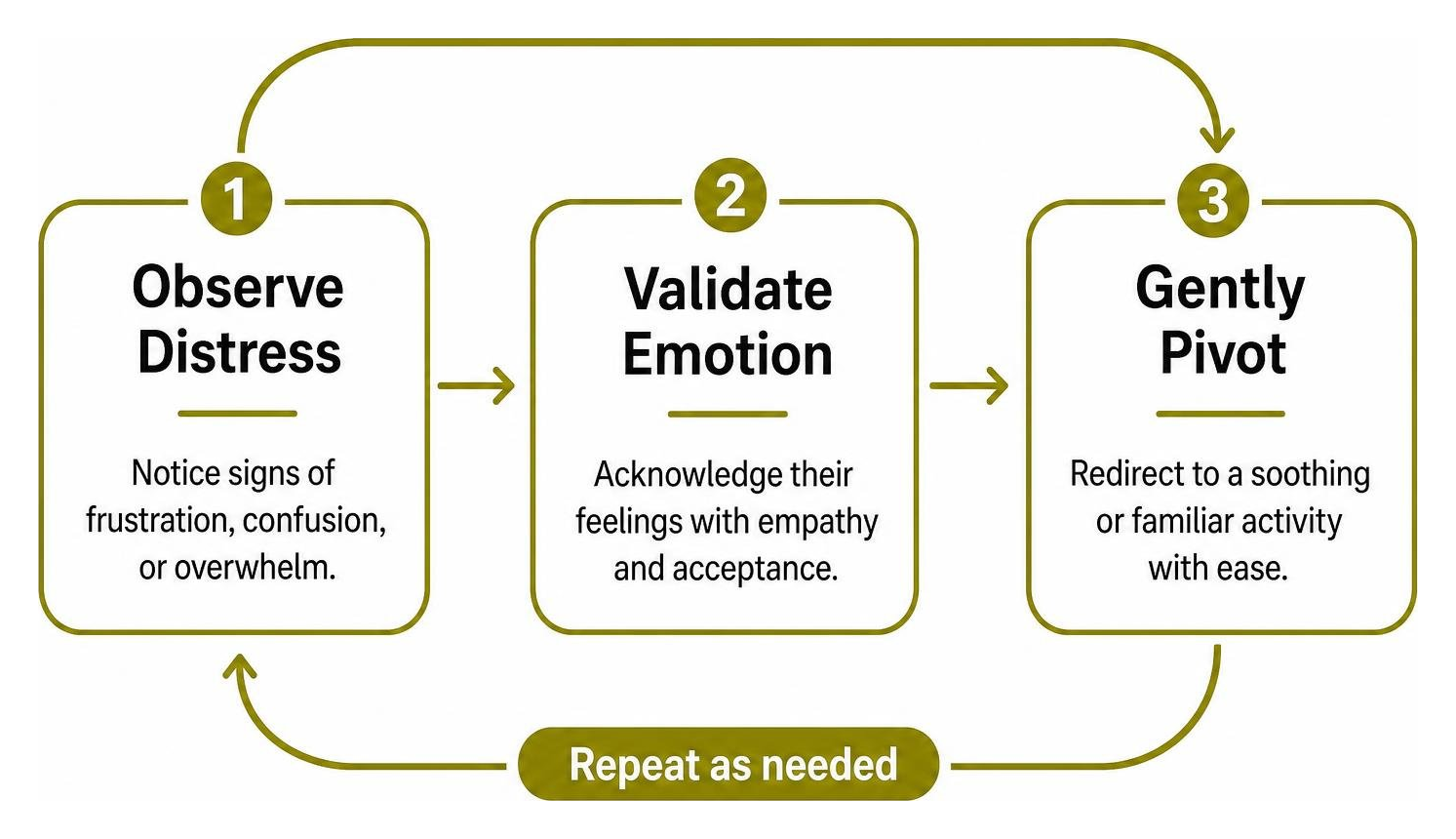 Caregiver de-escalation loop: observe distress, validate emotion, gently pivot Caregiver de-escalation loop: observe distress, validate emotion, gently pivot