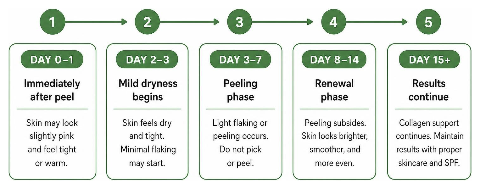 Step-by-step chemical peel recovery timeline Step-by-step chemical peel recovery timeline