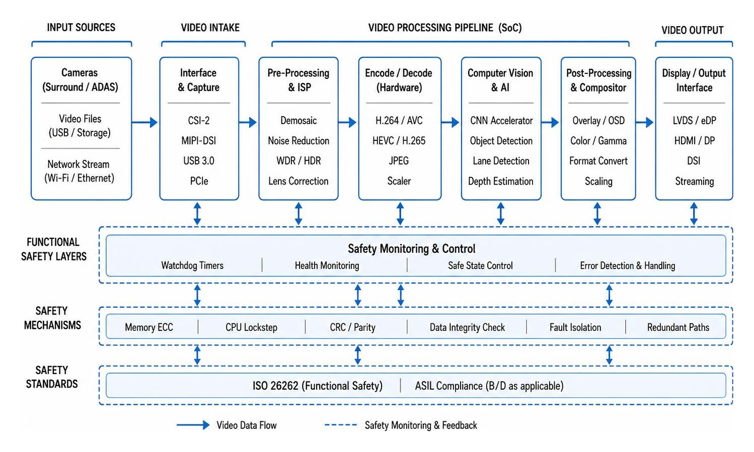 Diagram of automotive SoC video processing pipeline with functional safety layers