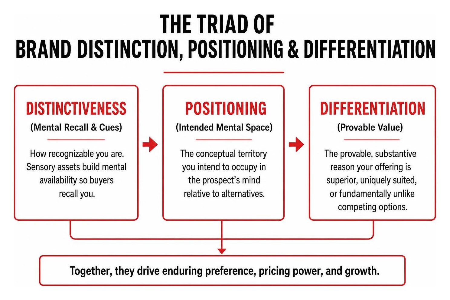 The Triad of Brand Distinction Positioning and Differentiation The Triad of Brand Distinction Positioning and Differentiation