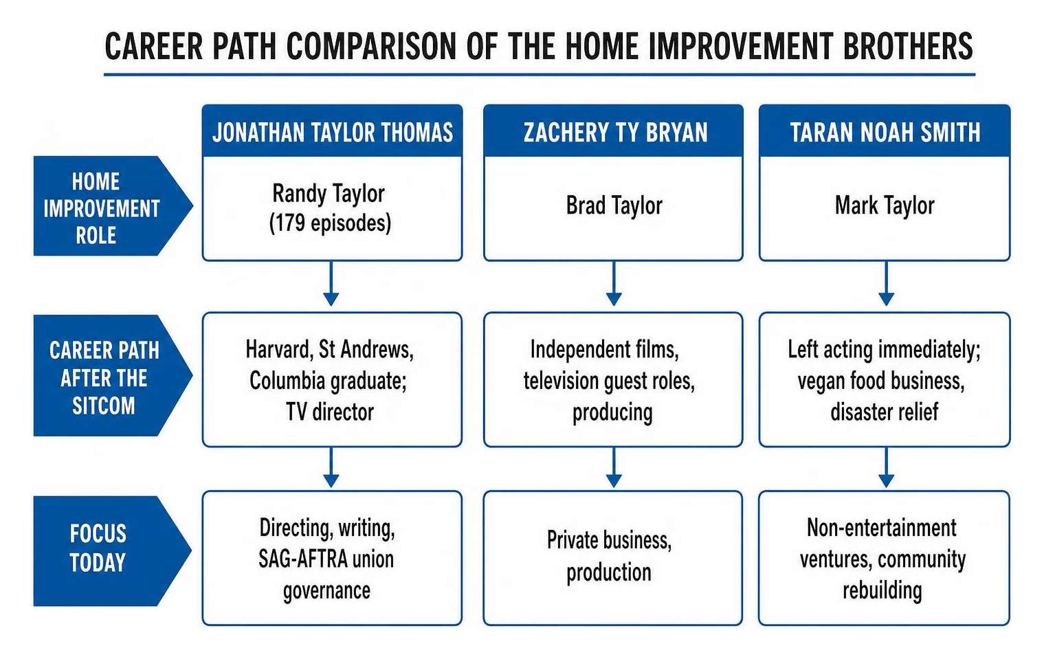 Career Path Comparison of the Home Improvement Brothers Career Path Comparison of the Home Improvement Brothers
