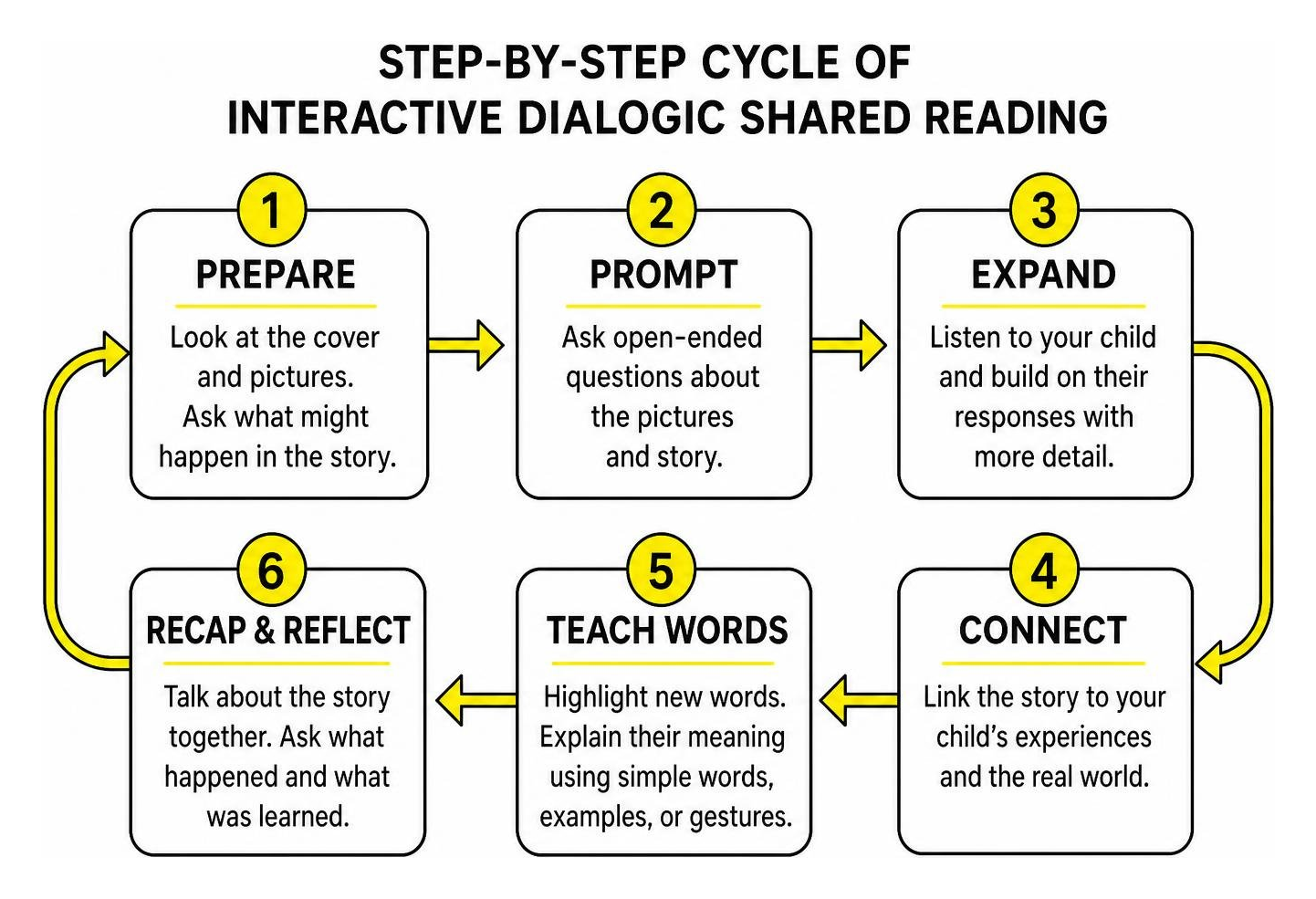 Step-by-step cycle of interactive dialogic shared reading