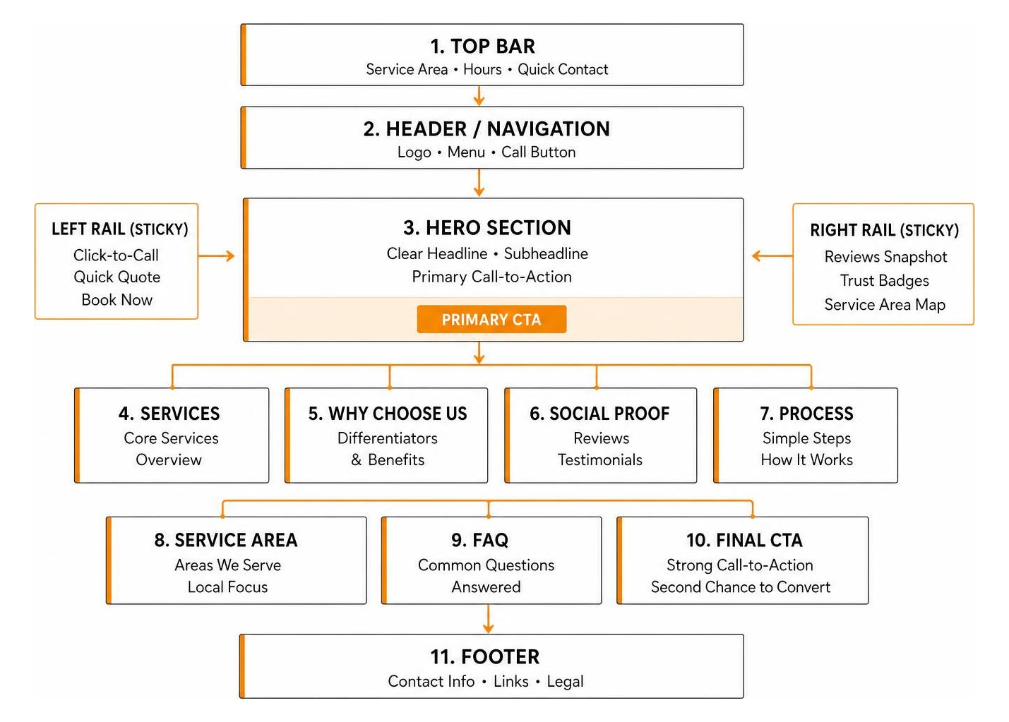 A diagram outlining the high-converting homepage layout for local service businesses