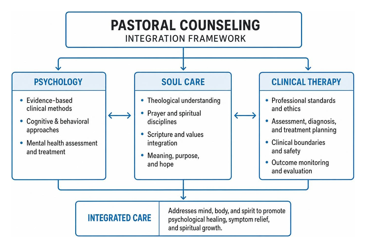 Pastoral counseling integration framework connecting psychology, soul care, and clinical therapy
