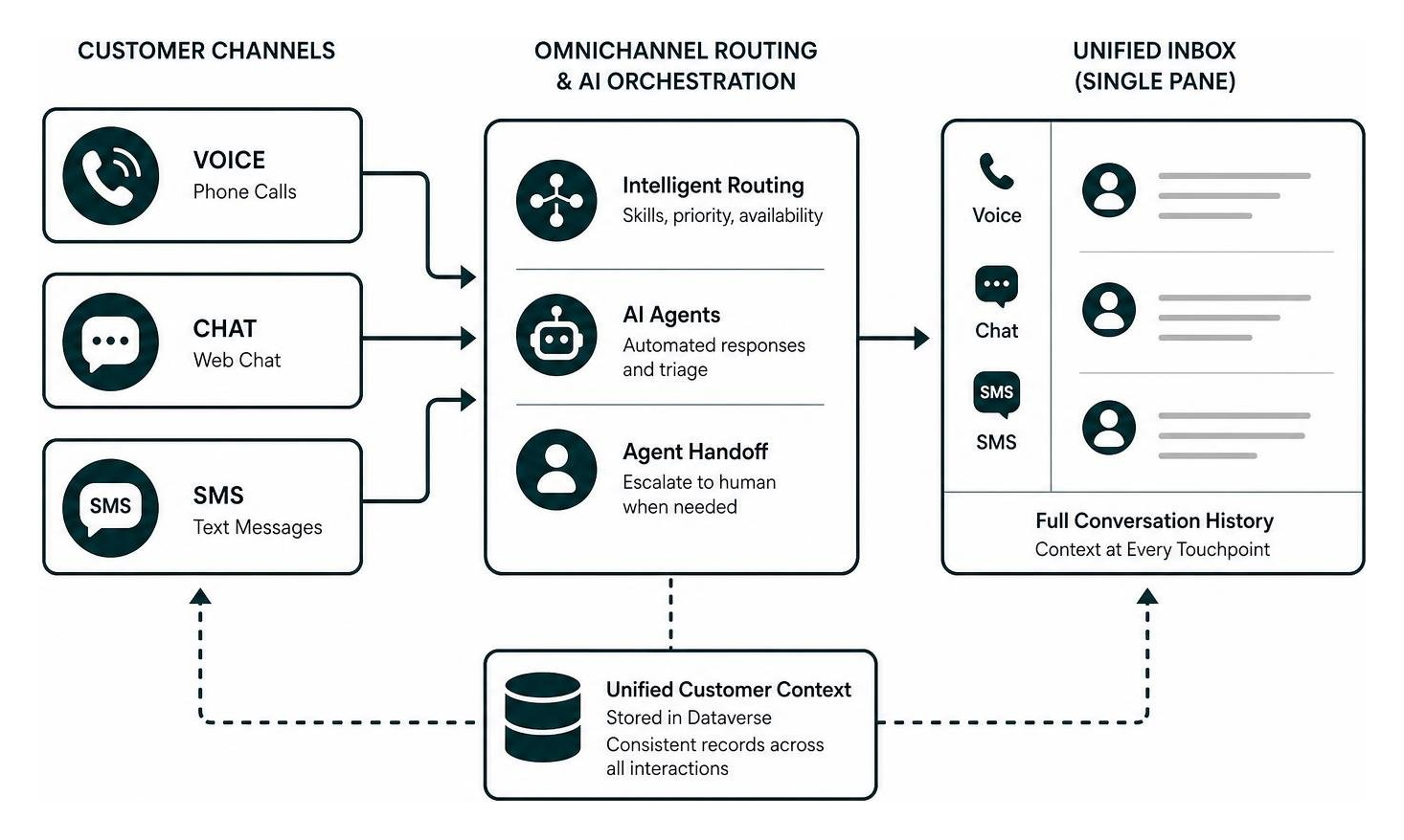 diagram illustrating omnichannel routing from voice chat and SMS to unified inbox