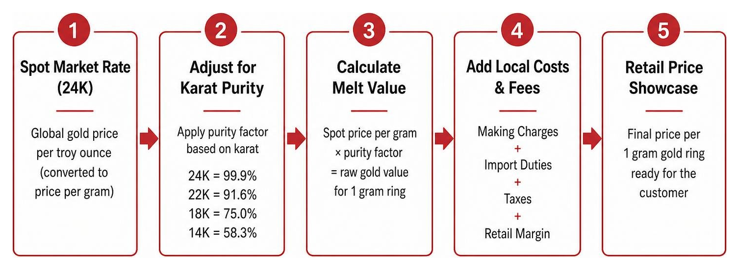The step-by-step price determination framework from spot market rate to retail showcase