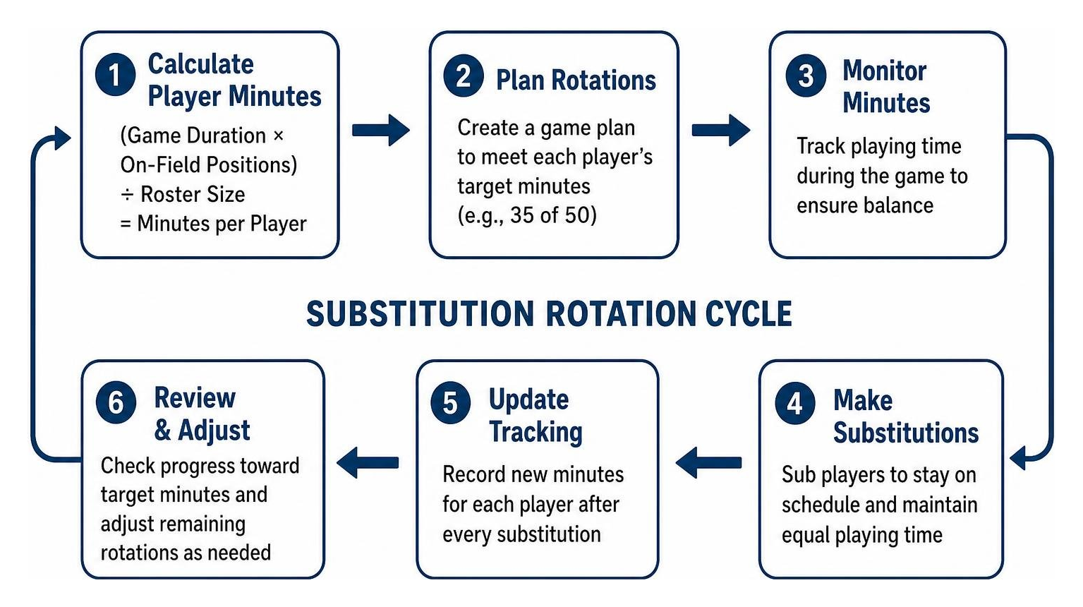 diagram of youth soccer substitution rotation cycle diagram of youth soccer substitution rotation cycle