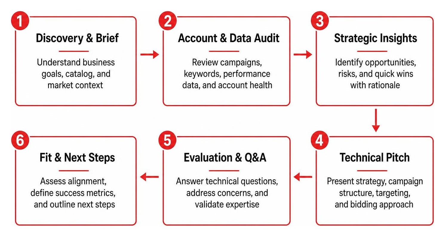 Step by step agency audit and technical pitch evaluation sequence Step by step agency audit and technical pitch evaluation sequence