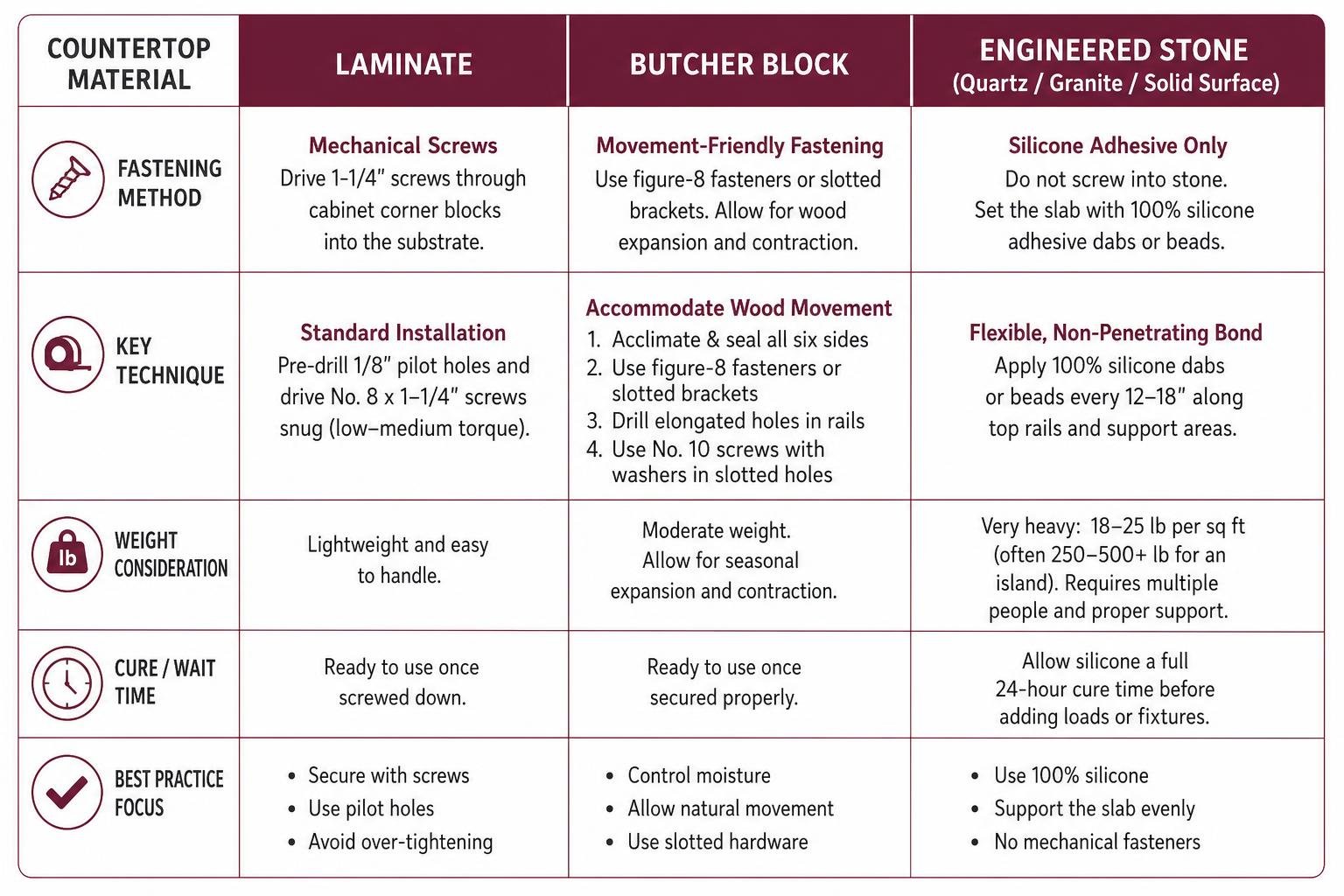 Comparison Of Countertop Materials: Laminate, Butcher Block, And Engineered Stone Comparison Of Countertop Materials: Laminate, Butcher Block, And Engineered Stone