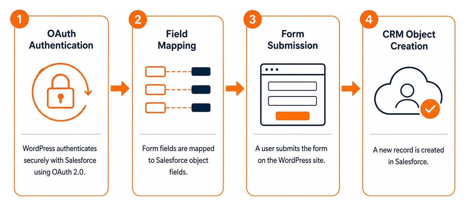 Visual sequence showing OAuth authentication, field mapping, form submission, and CRM object creation Visual sequence showing OAuth authentication, field mapping, form submission, and CRM object creation