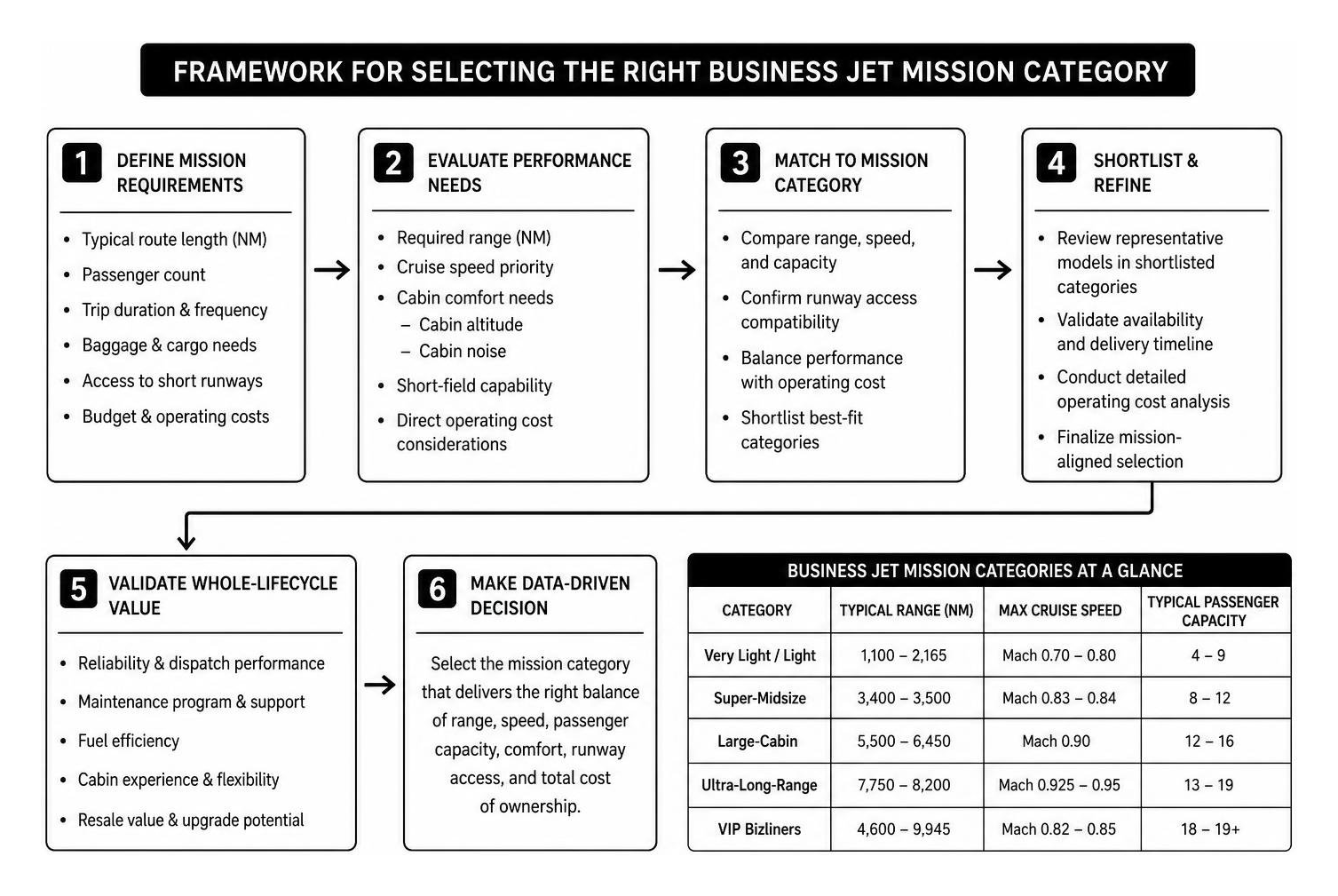 Framework for selecting the right business jet mission category