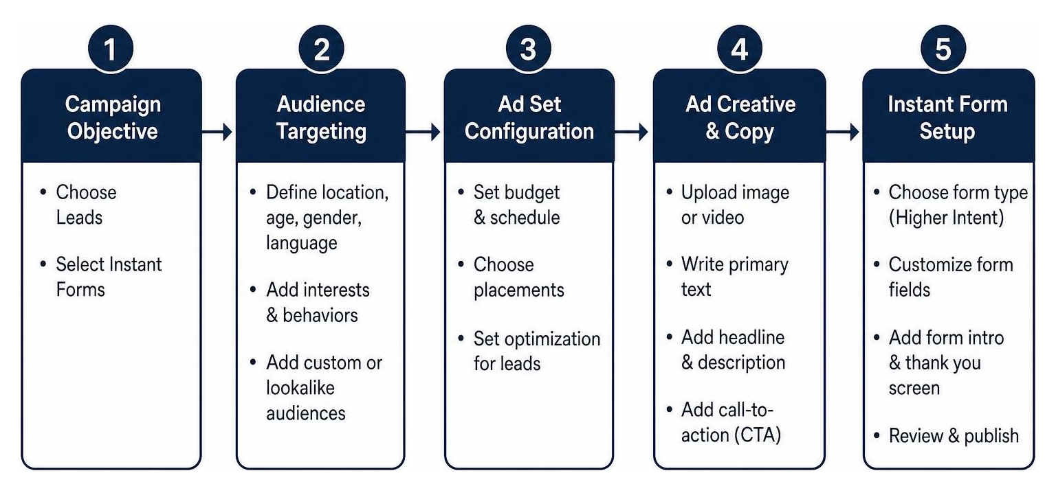 Meta Ads Manager technical setup flowchart Meta Ads Manager technical setup flowchart