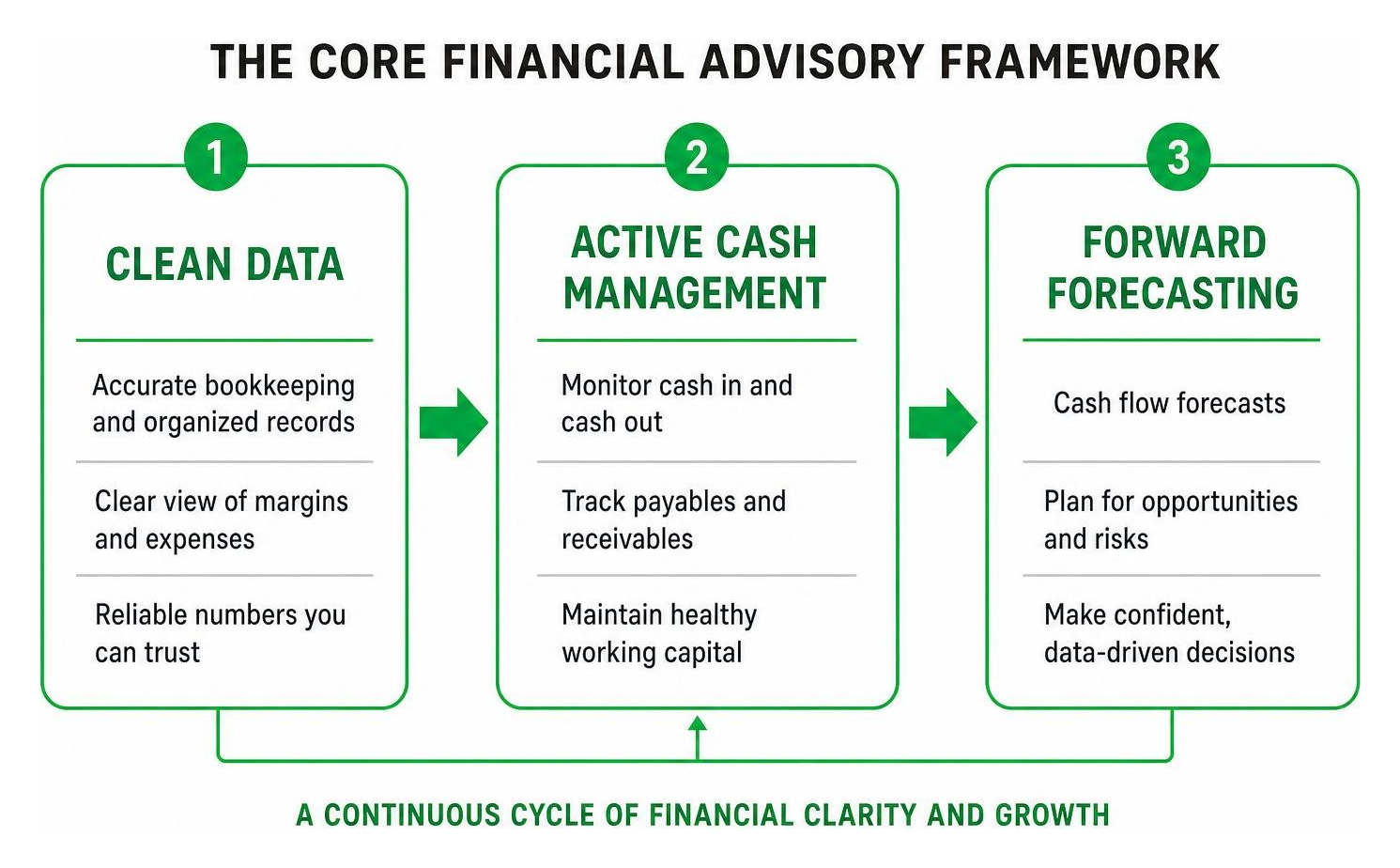The core financial advisory framework: clean data, active cash management, and forward forecasting