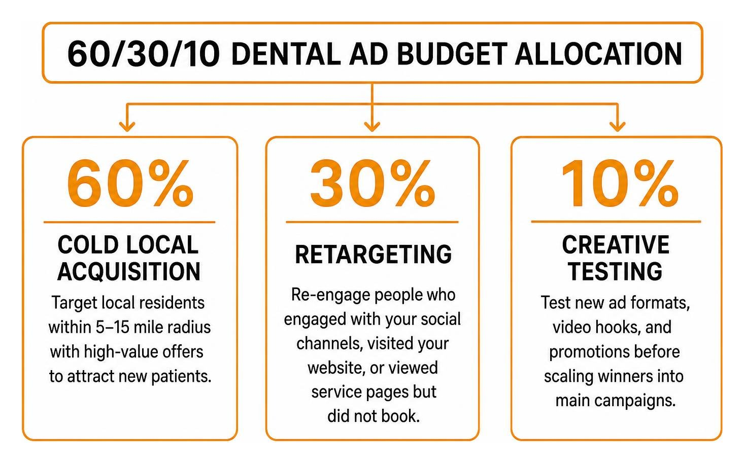 60/30/10 Dental Ad Budget Allocation: Cold Acquisition, Retargeting, Creative Testing