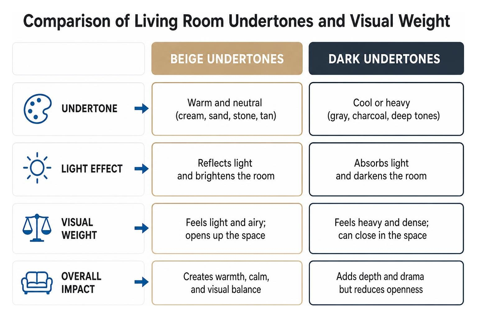 Comparison of living room undertones and visual weight