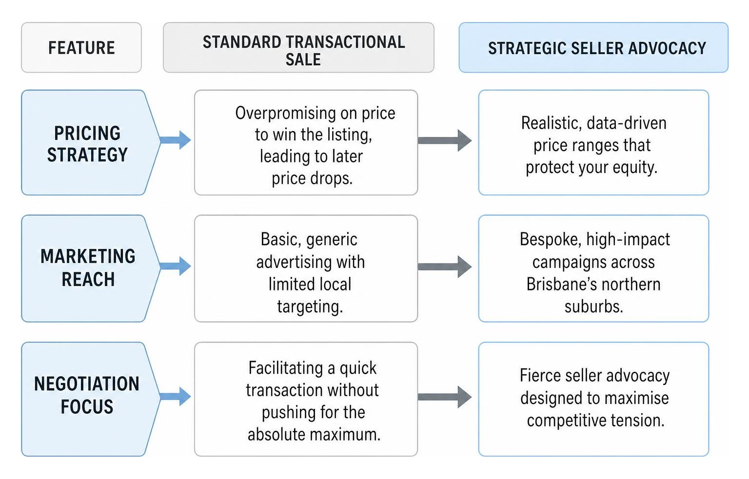 Comparison diagram of standard transaction versus strategic seller advocacy