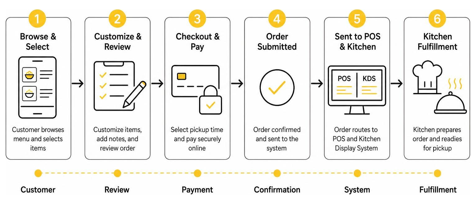 Order processing workflow from online submission to kitchen fulfillment Order processing workflow from online submission to kitchen fulfillment