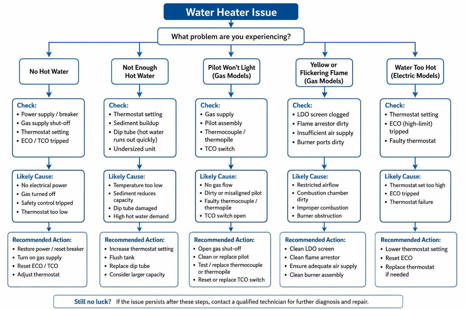 Troubleshooting flow for common A.O. Smith water heater issues Troubleshooting flow for common A.O. Smith water heater issues