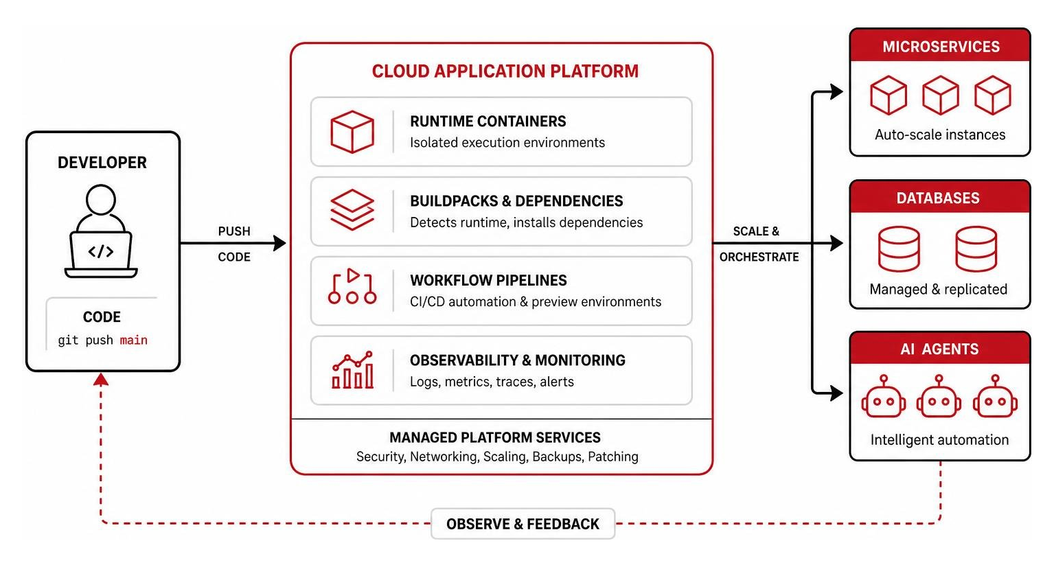 Architectural framework diagram showing developer code entering a cloud application platform and scaling into microservices Architectural framework diagram showing developer code entering a cloud application platform and scaling into microservices