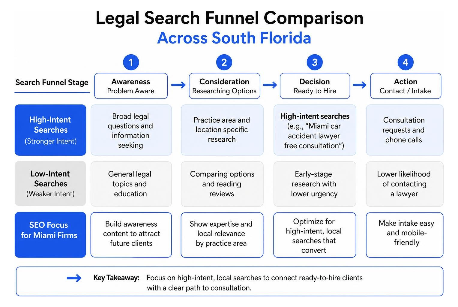 Legal Search Funnel Comparison across South Florida Legal Search Funnel Comparison across South Florida