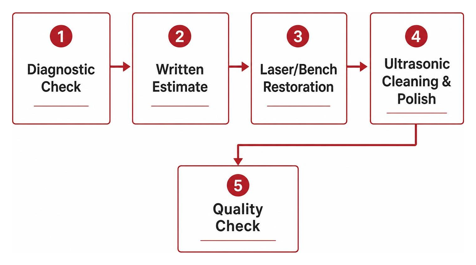 step-by-step jewelry repair and restoration timeline step-by-step jewelry repair and restoration timeline
