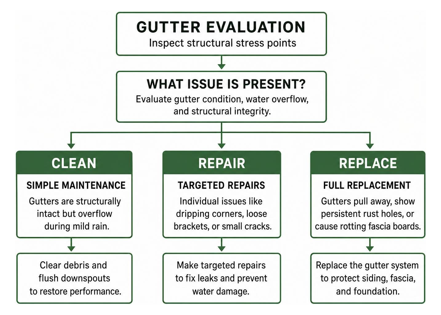 Gutter evaluation decision workflow: clean, repair, or replace Gutter evaluation decision workflow: clean, repair, or replace