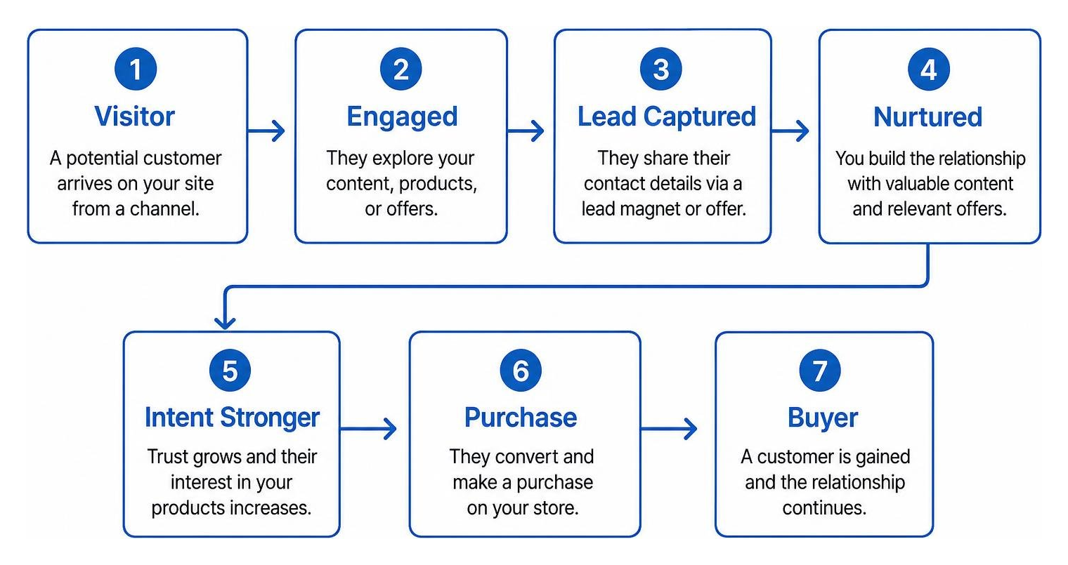 Ecommerce visitor to buyer conversion stages
