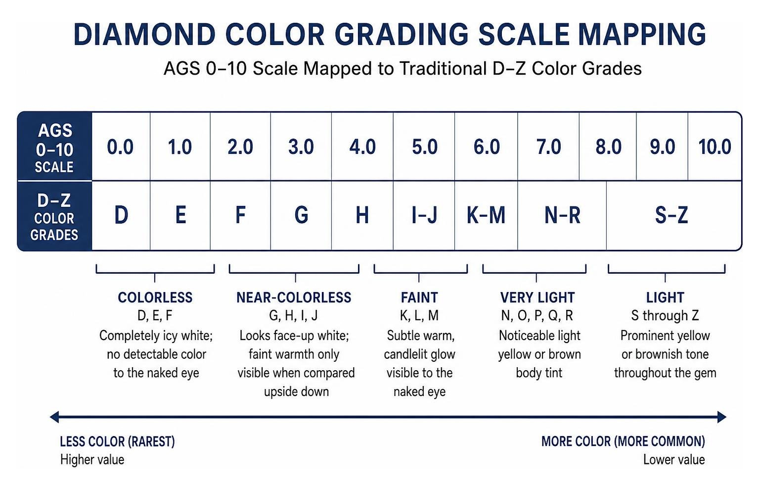 diamond grading scale mapping showing AGS 0 to 10 numerical values against D to Z letter grades diamond grading scale mapping showing AGS 0 to 10 numerical values against D to Z letter grades