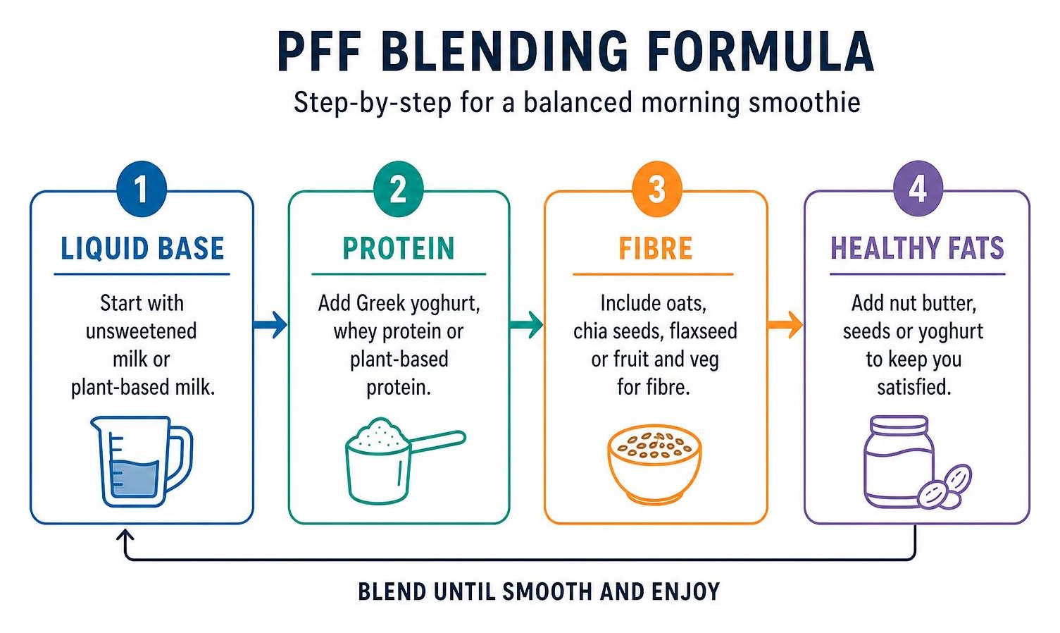 Step-by-step PFF blending formula showing liquid base, protein, fibre, and healthy fats Step-by-step PFF blending formula showing liquid base, protein, fibre, and healthy fats
