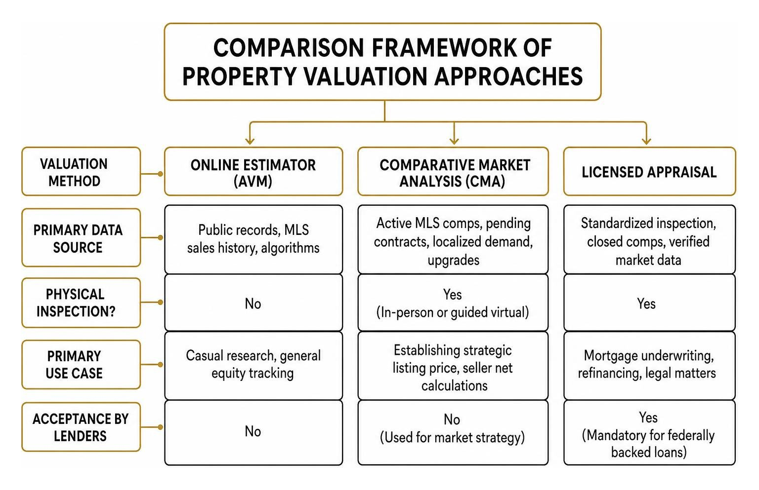 Comparison framework of property valuation approaches Comparison framework of property valuation approaches