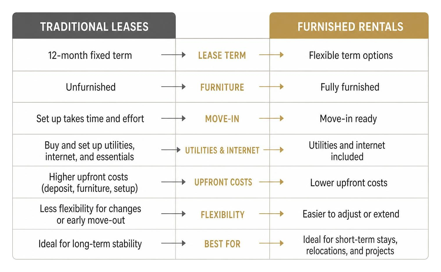Comparison diagram of traditional leases versus furnished rentals