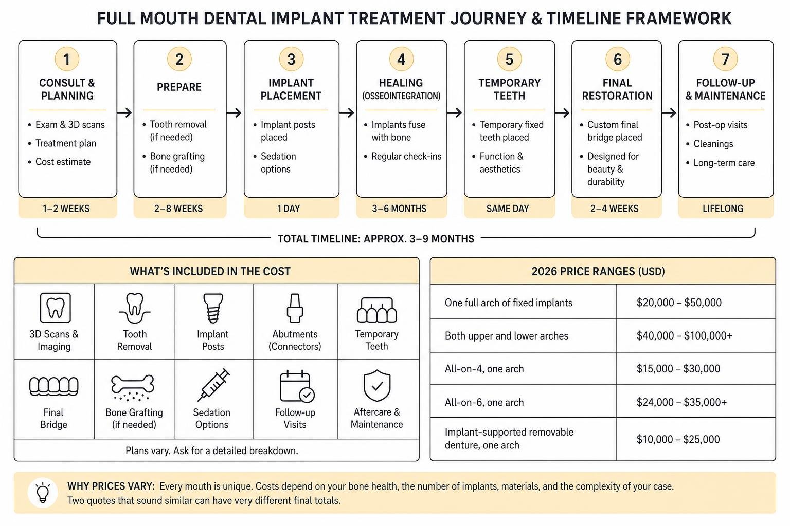 Full mouth dental implant treatment journey and timeline framework Full mouth dental implant treatment journey and timeline framework