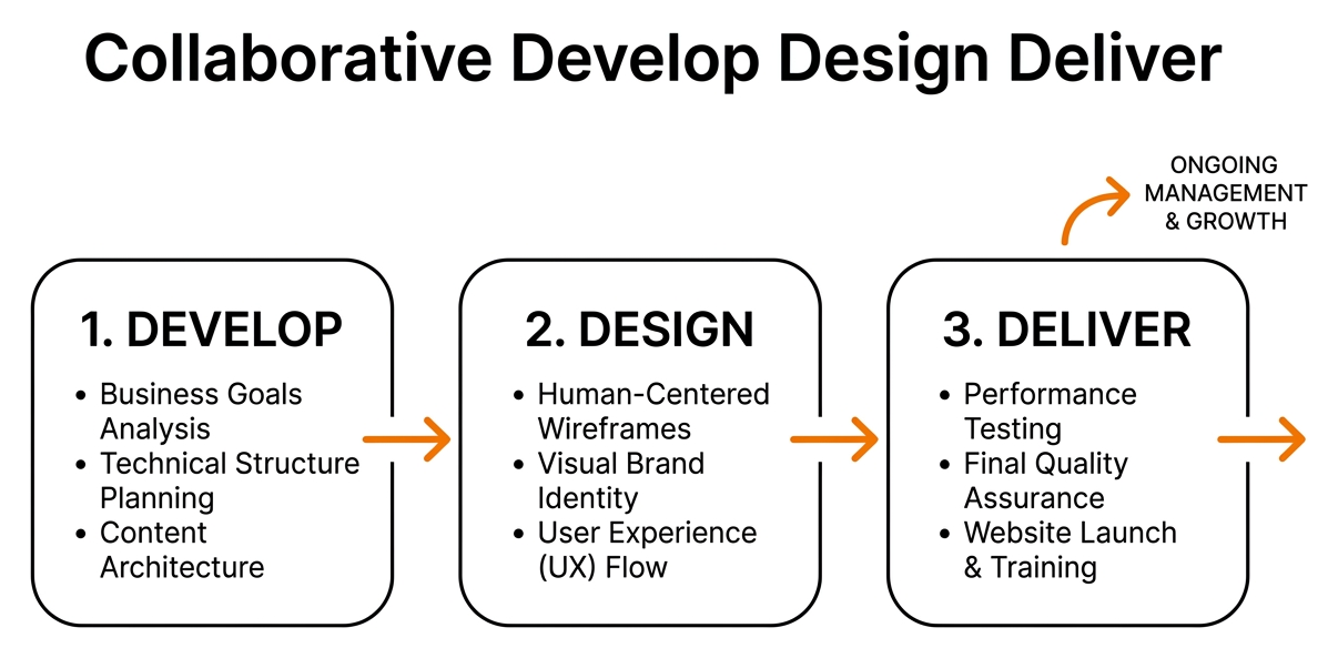 Collaborative Develop Design Deliver workflow process Collaborative Develop Design Deliver workflow process
