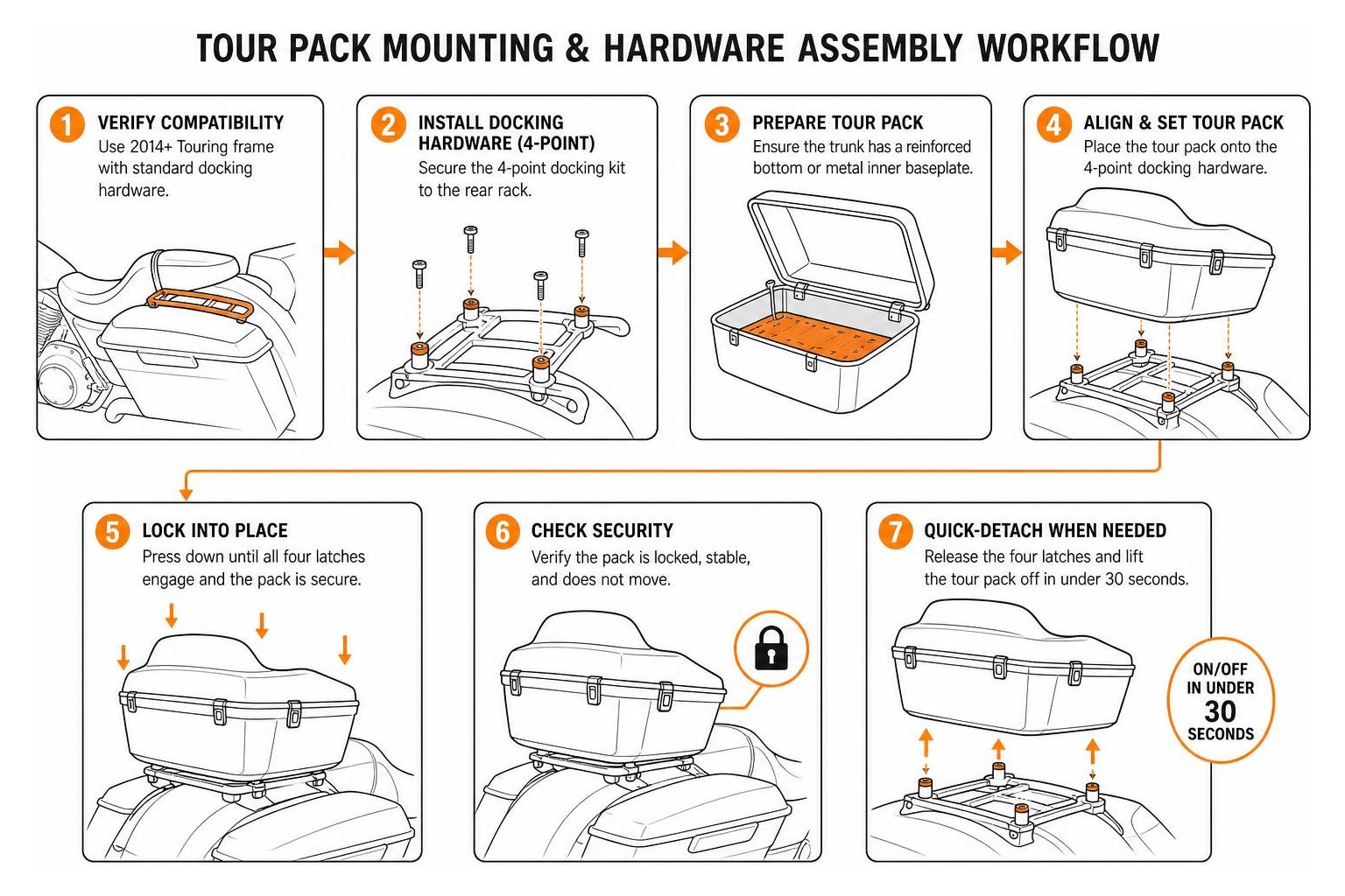 Tour pack mounting and hardware assembly workflow