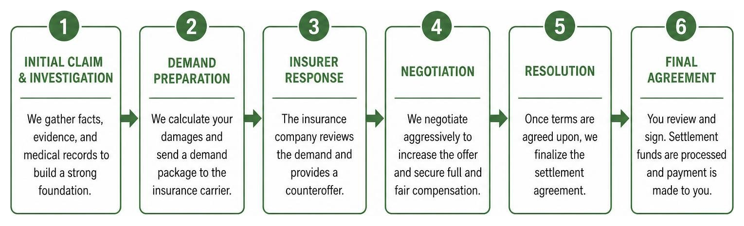 Process of settlement negotiation from initial claim to final agreement Process of settlement negotiation from initial claim to final agreement