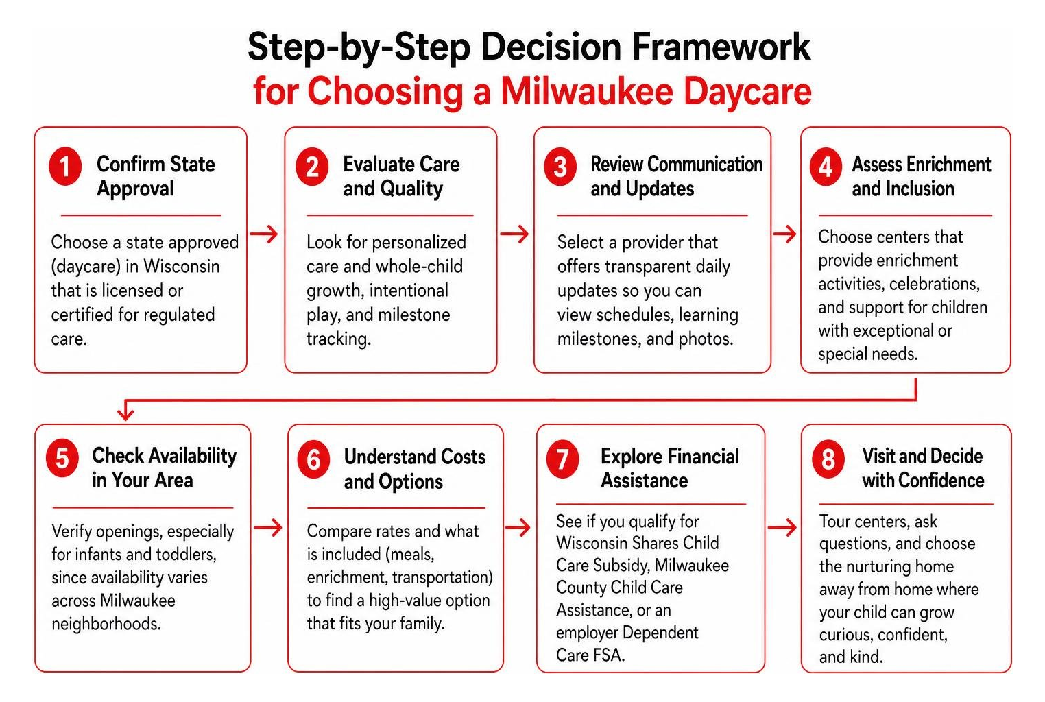 Step-by-step decision framework for choosing a Milwaukee daycare Step-by-step decision framework for choosing a Milwaukee daycare