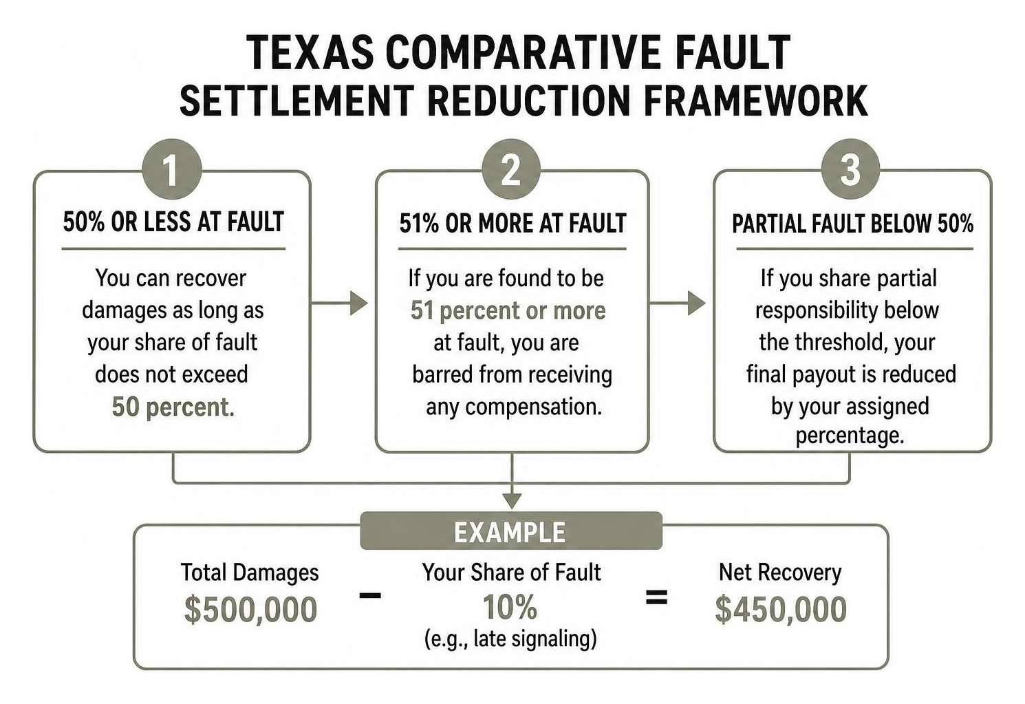 Texas comparative fault settlement reduction framework Texas comparative fault settlement reduction framework