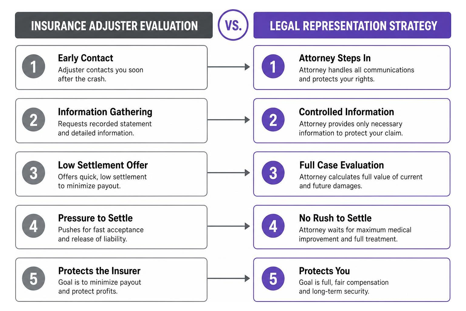 Insurance adjuster evaluation versus legal representation strategy