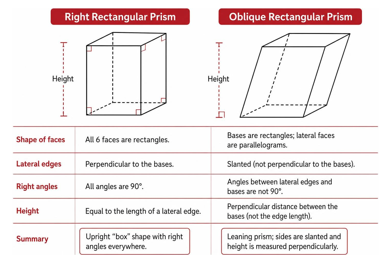 Comparison between a right rectangular prism with upright faces and an oblique prism with slanted sides