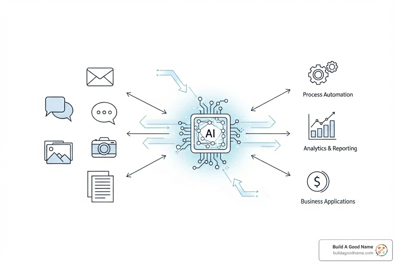 Diagram showing AI analyzing unstructured data like emails, social media comments, and images, extracting insights, and feeding them into automated workflows - AI powered automation