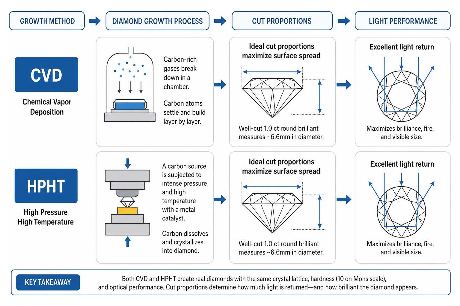 CVD and HPHT growth process comparison to cut proportions and light performance CVD and HPHT growth process comparison to cut proportions and light performance
