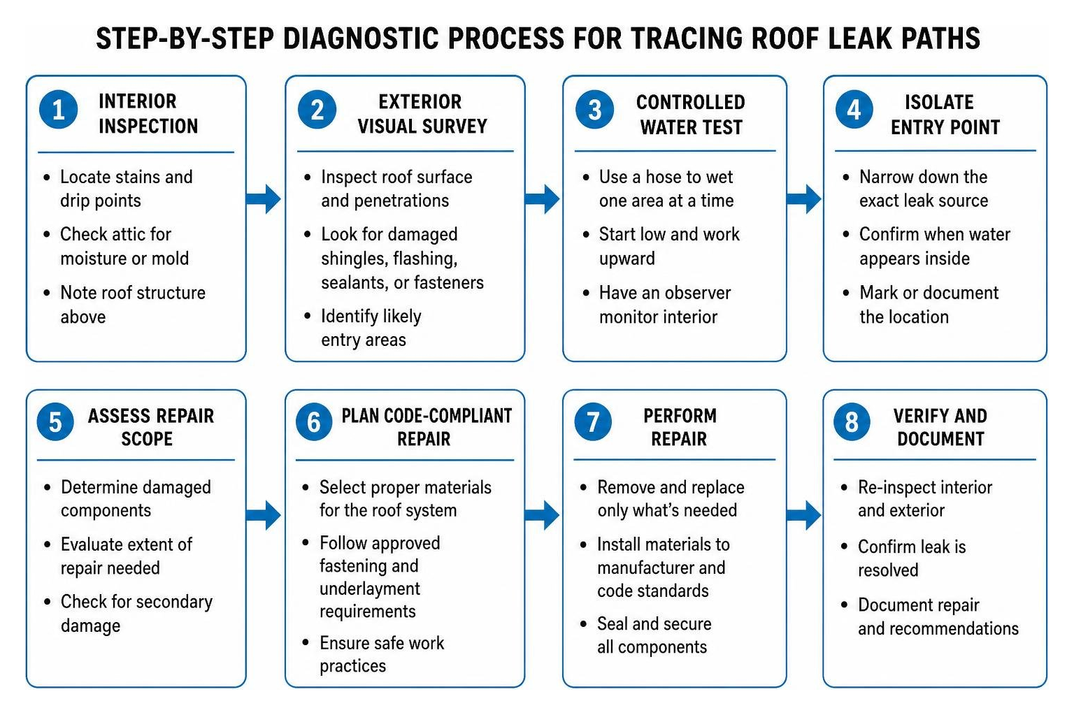 step-by-step diagnostic process for tracing roof leak paths step-by-step diagnostic process for tracing roof leak paths