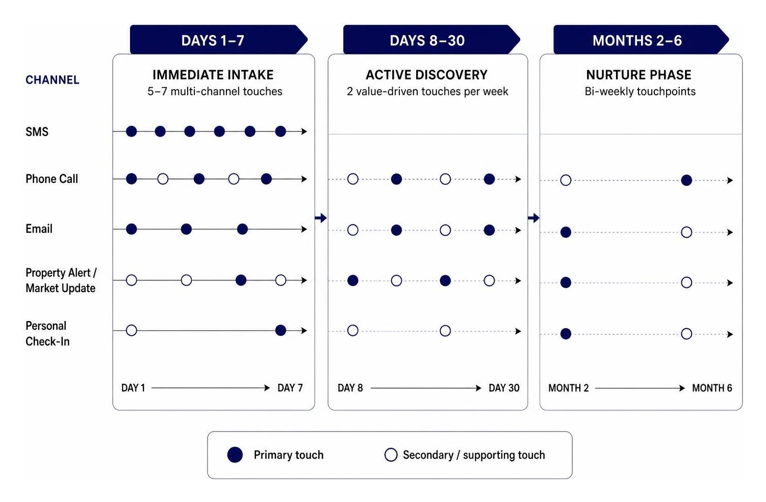 automated real estate lead follow up cadence flowchart automated real estate lead follow up cadence flowchart