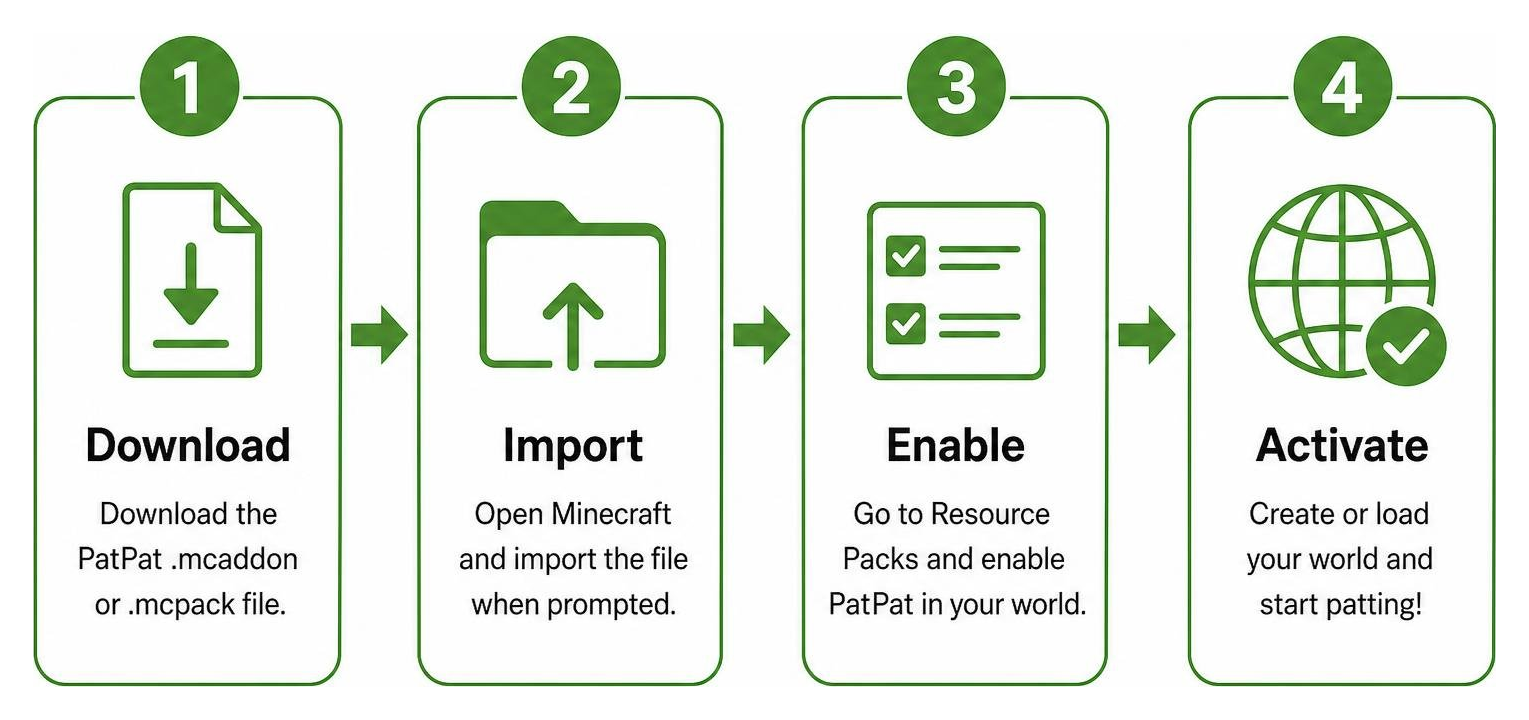 Step-by-step installation process diagram from download to world activation