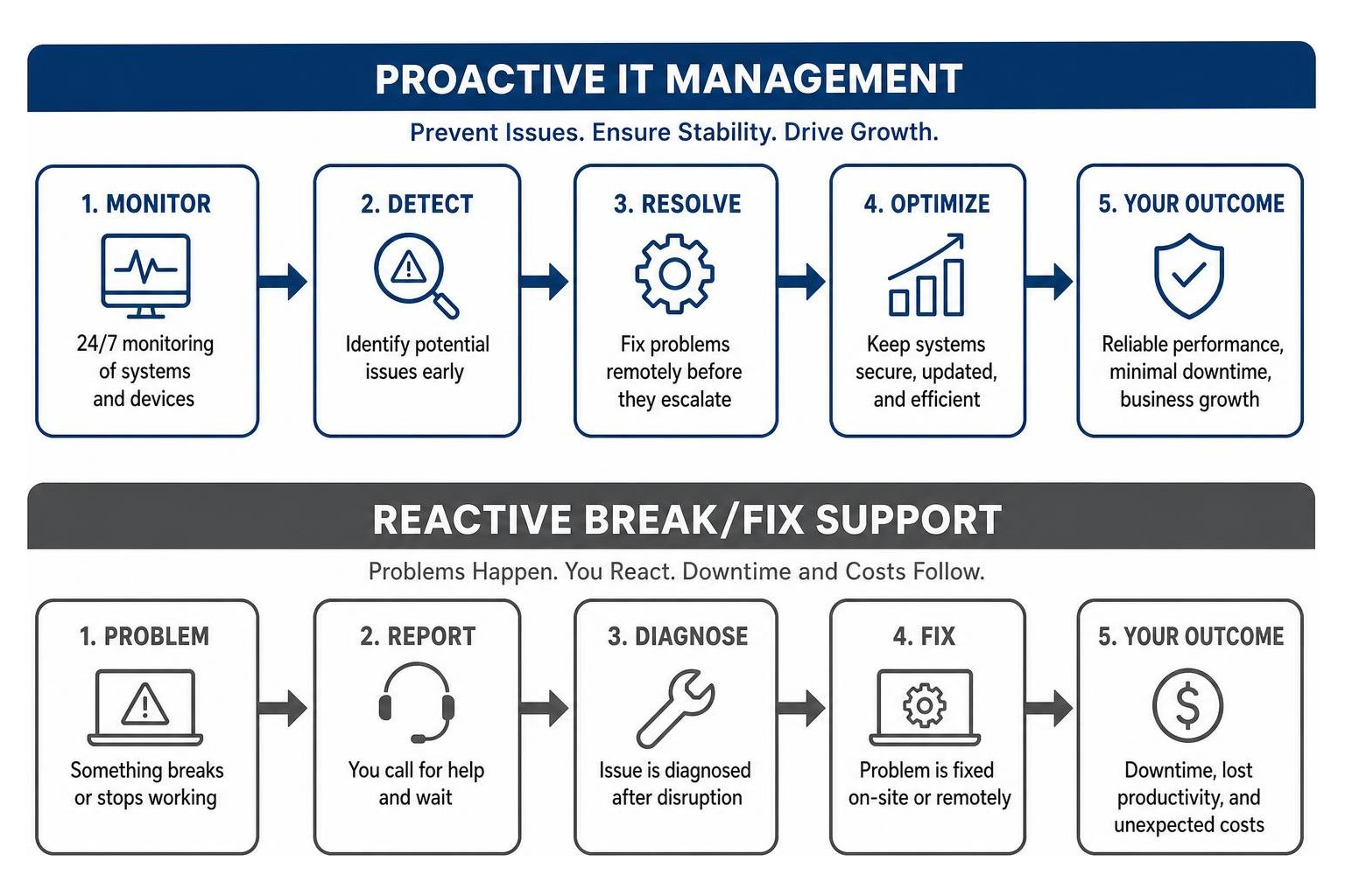 Proactive IT management versus reactive break fix support Proactive IT management versus reactive break fix support